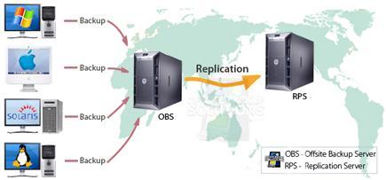 Offsite Backup explanation