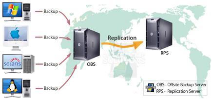 Offsite Backup explanation 