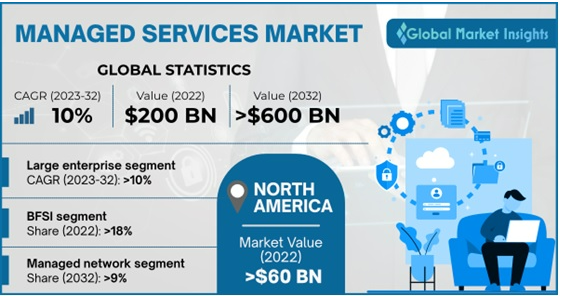 Importance of Managed IT Services